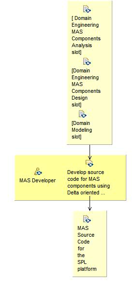 Activity detail diagram: Develop  DOP Source Code for MAS Components with Meduse
